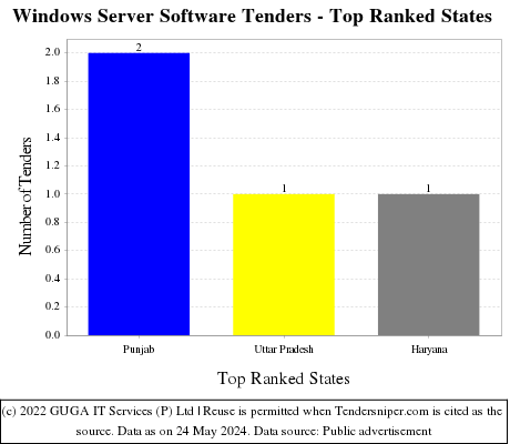 Windows Server Software Tenders - Top Ranked States (by Number)
