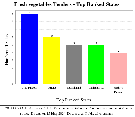 Fresh vegetables Tenders - Top Ranked States (by Number)