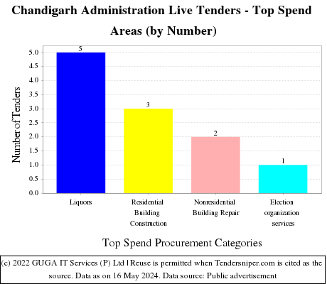 Chandigarh Administration Live Tenders - Top Spend Areas (by Number)