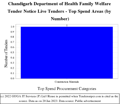 Department of Health Family Welfare Chandigarh Live Tenders - Top Spend Areas (by Number)