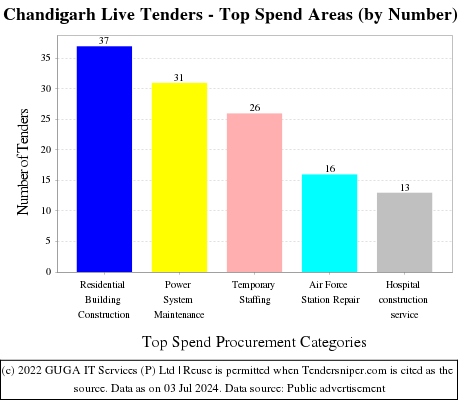 Chandigarh Tenders - Top Spend Areas (by Number)