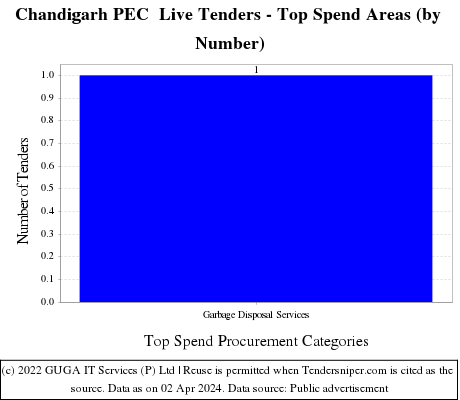 Chandigarh PEC Tenders Live Tenders - Top Spend Areas (by Number)