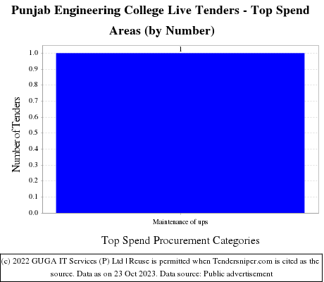 Punjab Engineering College Live Tenders - Top Spend Areas (by Number)