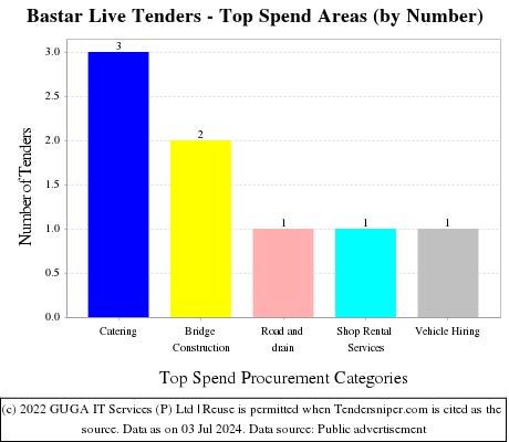 Bastar Live Tenders - Top Spend Areas (by Number)