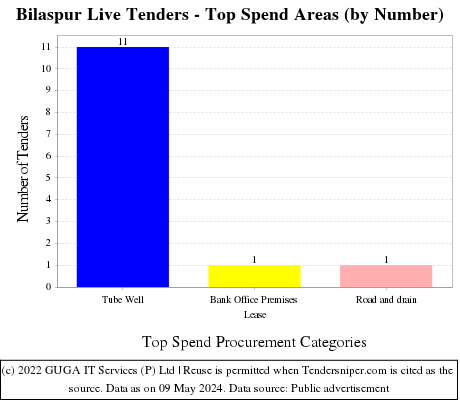 Bilaspur Live Tenders - Top Spend Areas (by Number)