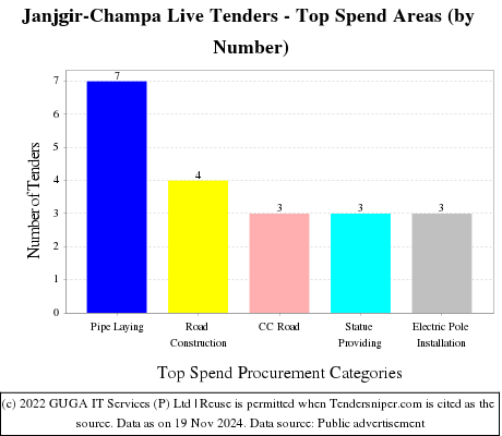 Janjgir-Champa Live Tenders - Top Spend Areas (by Number)