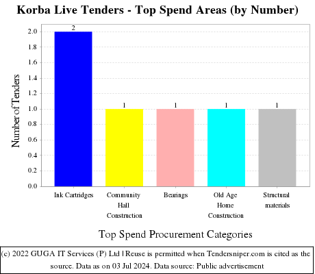 Korba Live Tenders - Top Spend Areas (by Number)