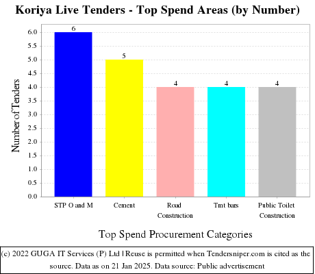 Koriya Live Tenders - Top Spend Areas (by Number)