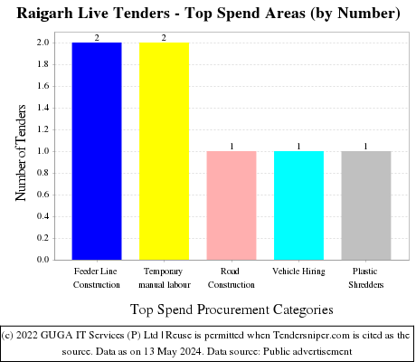 Raigarh Live Tenders - Top Spend Areas (by Number)