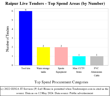 Raipur Live Tenders - Top Spend Areas (by Number)