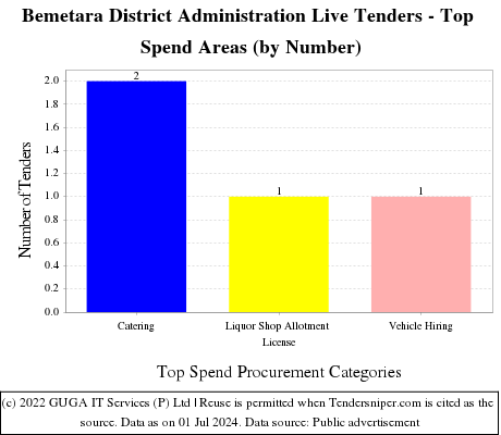 Bemetara District Administration Live Tenders - Top Spend Areas (by Number)