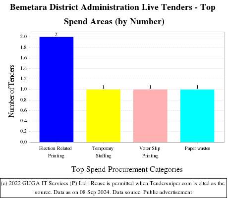 Bemetara District Administration Live Tenders - Top Spend Areas (by Number)