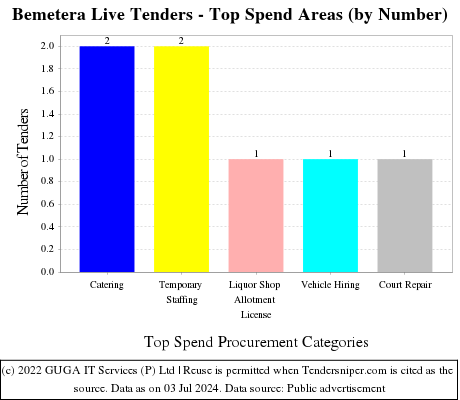 Bemetera Live Tenders - Top Spend Areas (by Number)