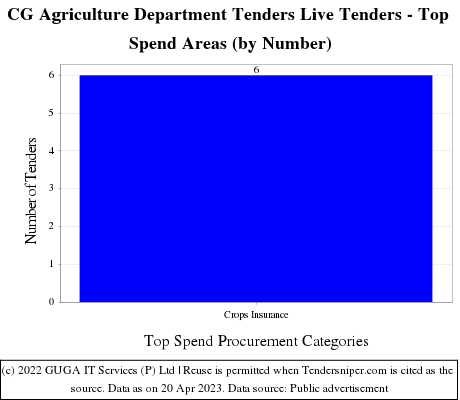 CG Agriculture Department Live Tenders - Top Spend Areas (by Number)