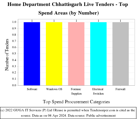Home Department Chhattisgarh Live Tenders - Top Spend Areas (by Number)