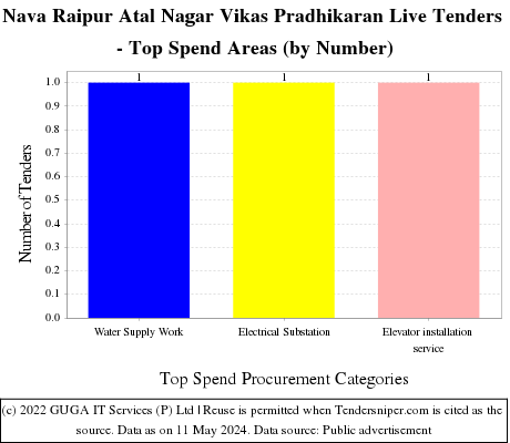 Nava Raipur Atal Nagar Vikas Pradhikaran Live Tenders - Top Spend Areas (by Number)