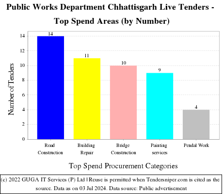 Public Works Department Chhattisgarh Live Tenders - Top Spend Areas (by Number)