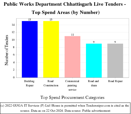 Public Works Department Chhattisgarh Live Tenders - Top Spend Areas (by Number)