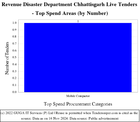 Revenue Disaster Department Chhattisgarh Live Tenders - Top Spend Areas (by Number)