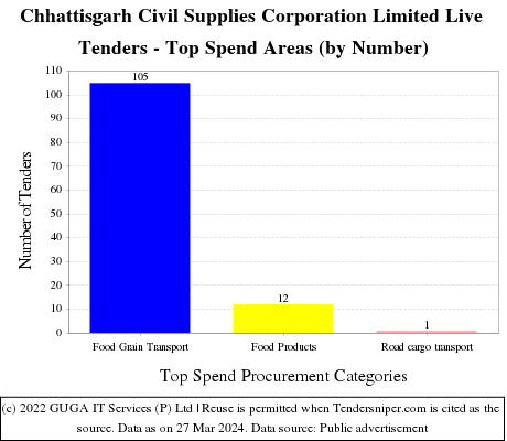 Chhattisgarh Civil Supplies Corporation Limited Live Tenders - Top Spend Areas (by Number)
