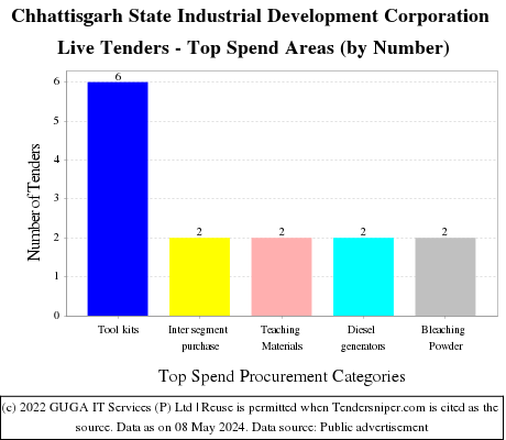 Chhattisgarh State Industrial Development Corporation Live Tenders - Top Spend Areas (by Number)