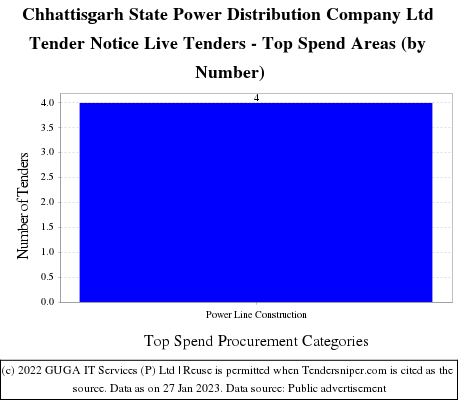 Chhattisgarh State Power Distribution Company Limited Live Tenders - Top Spend Areas (by Number)
