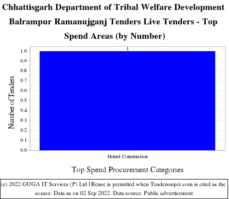 Tribal Welfare Department Balrampur Ramanujganj Live Tenders - Top Spend Areas (by Number)