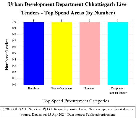Urban Development Department Chhattisgarh Live Tenders - Top Spend Areas (by Number)