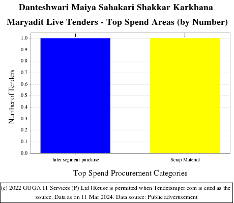 Danteshwari Maiya Sahakari Shakkar Karkhana Maryadit Live Tenders - Top Spend Areas (by Number)
