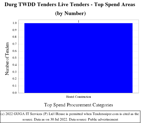 Tribal Welfare Development Department Durg Live Tenders - Top Spend Areas (by Number)