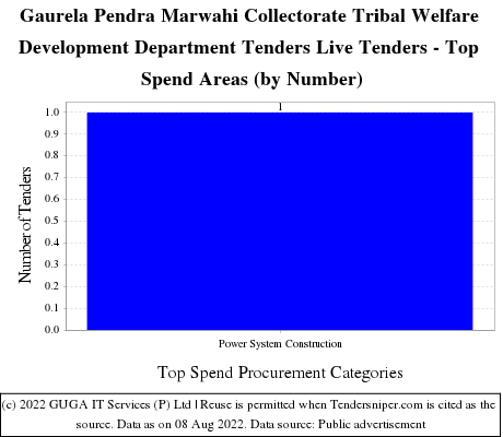 Tribal Welfare Gaurela Pendra Marwahi Collectorate Live Tenders - Top Spend Areas (by Number)