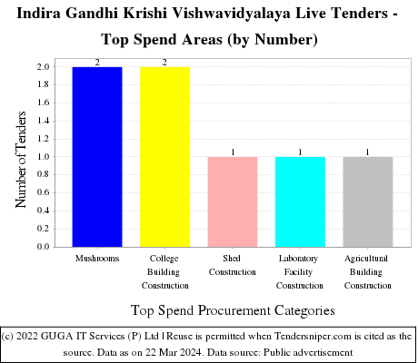 Indira Gandhi Krishi Vishwavidyalaya Live Tenders - Top Spend Areas (by Number)