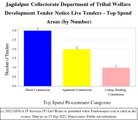 Tribal Welfare Department Jagdalpur Collectorate Live Tenders - Top Spend Areas (by Number)
