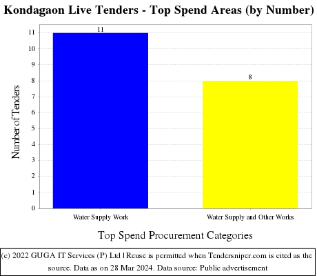 Kondagaon Live Tenders - Top Spend Areas (by Number)