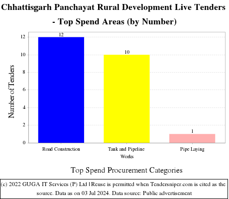 Chhattisgarh Panchayat Rural Development Live Tenders - Top Spend Areas (by Number)