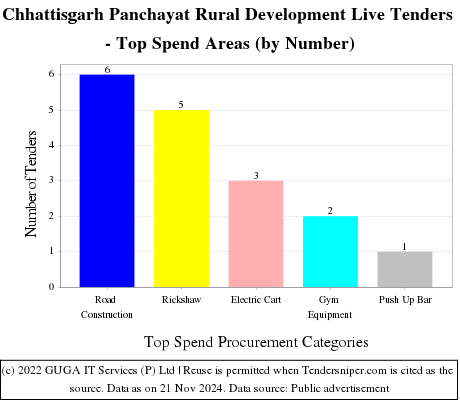 Chhattisgarh Panchayat Rural Development Live Tenders - Top Spend Areas (by Number)