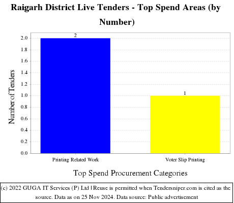 Raigarh District Live Tenders - Top Spend Areas (by Number)