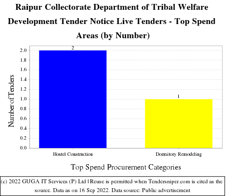Tribal Welfare Department Raipur Collectorate Live Tenders - Top Spend Areas (by Number)