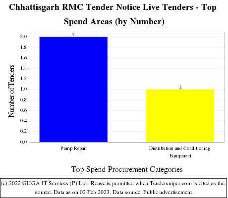 Raipur Municipal Corporation Live Tenders - Top Spend Areas (by Number)