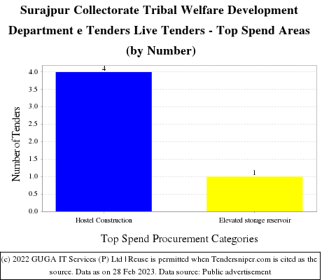 Tribal Welfare Department Collectorate Surajpur Live Tenders - Top Spend Areas (by Number)