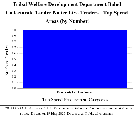 Tribal Welfare Department Balod Collectorate Live Tenders - Top Spend Areas (by Number)