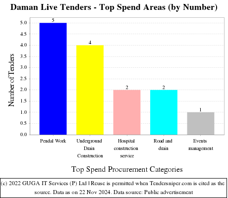 Daman Live Tenders - Top Spend Areas (by Number)