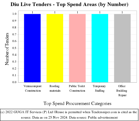 Diu Live Tenders - Top Spend Areas (by Number)