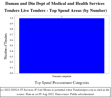 Medical Health Department Daman Diu Live Tenders - Top Spend Areas (by Number)