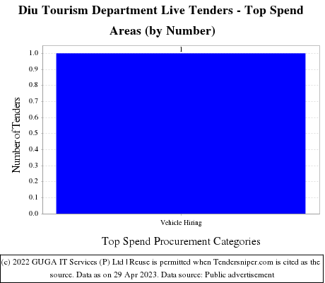 Diu Tourism Department Live Tenders - Top Spend Areas (by Number)