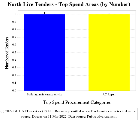 North Live Tenders - Top Spend Areas (by Number)