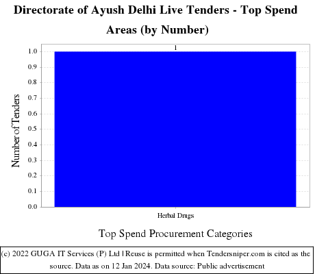 Directorate of Ayush Delhi Live Tenders - Top Spend Areas (by Number)