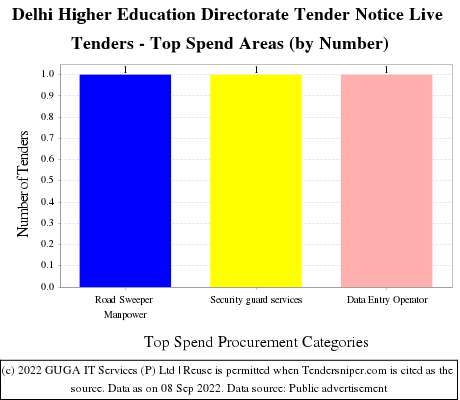 Directorate of Higher Education Delhi Live Tenders - Top Spend Areas (by Number)