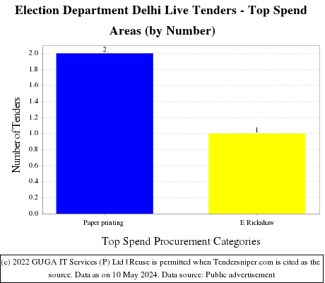 Election Department Delhi Live Tenders - Top Spend Areas (by Number)