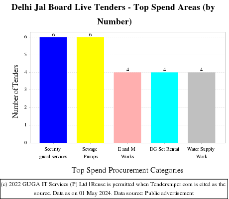 Delhi Jal Board Live Tenders - Top Spend Areas (by Number)